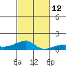 Haleiwa tide chart for Wednesday, November 12, 2025