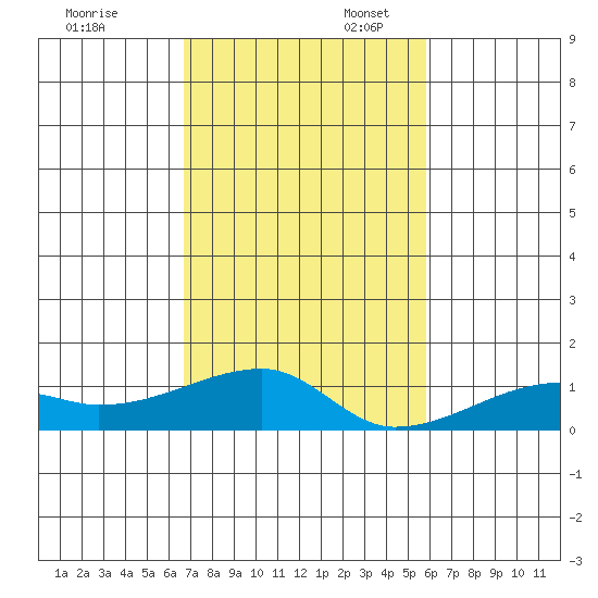 Haleiwa tide chart for Thursday, November 13, 2025