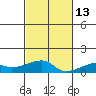 Haleiwa tide chart for Thursday, November 13, 2025