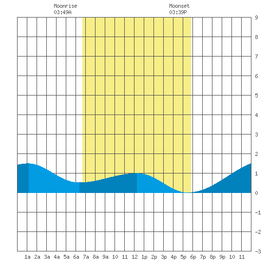 Haleiwa tide chart for Sunday, November 16, 2025