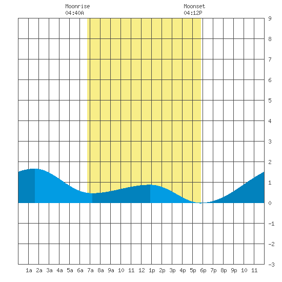 Haleiwa tide chart for Monday, November 17, 2025