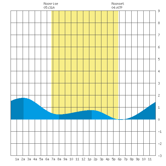 Haleiwa tide chart for Tuesday, November 18, 2025