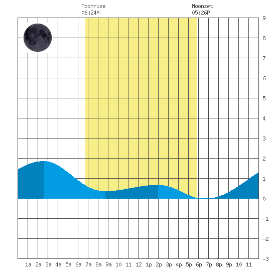 Haleiwa tide chart for Wednesday, November 19, 2025