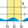 Haleiwa tide chart for Saturday, November 1, 2025