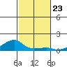 Haleiwa tide chart for Sunday, November 23, 2025