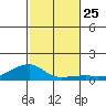 Haleiwa tide chart for Tuesday, November 25, 2025