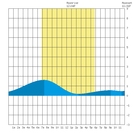 Haleiwa tide chart for Wednesday, November 26, 2025
