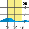 Haleiwa tide chart for Wednesday, November 26, 2025