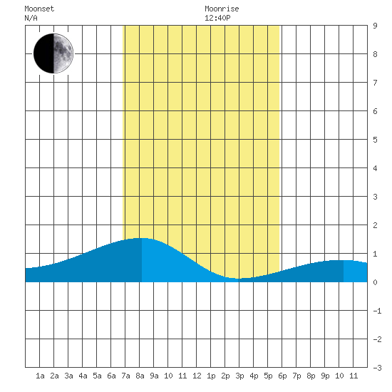 Haleiwa tide chart for Thursday, November 27, 2025