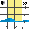 Haleiwa tide chart for Thursday, November 27, 2025