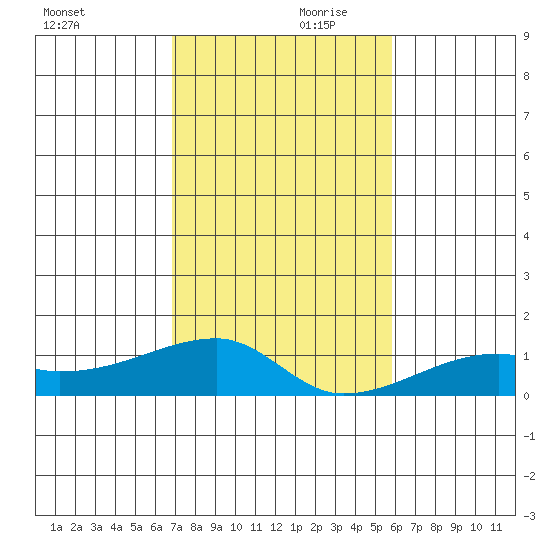 Haleiwa tide chart for Friday, November 28, 2025