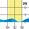 Haleiwa tide chart for Saturday, November 29, 2025