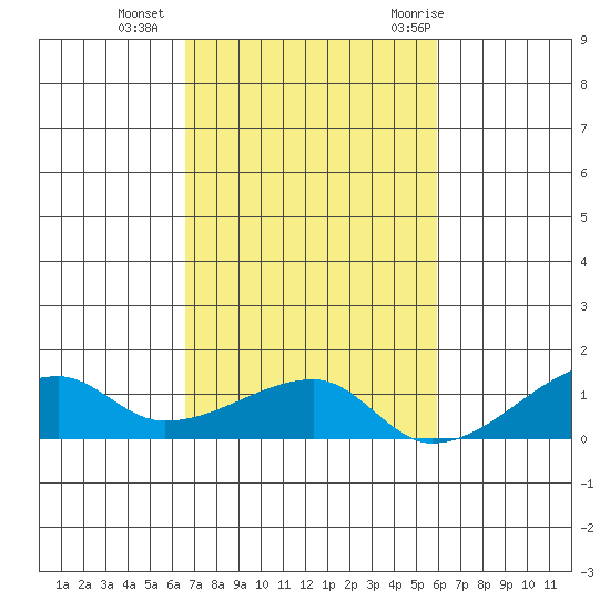 Haleiwa tide chart for Sunday, November 2, 2025