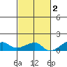 Haleiwa tide chart for Sunday, November 2, 2025