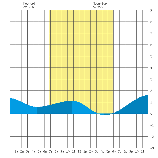 Haleiwa tide chart for Sunday, November 30, 2025