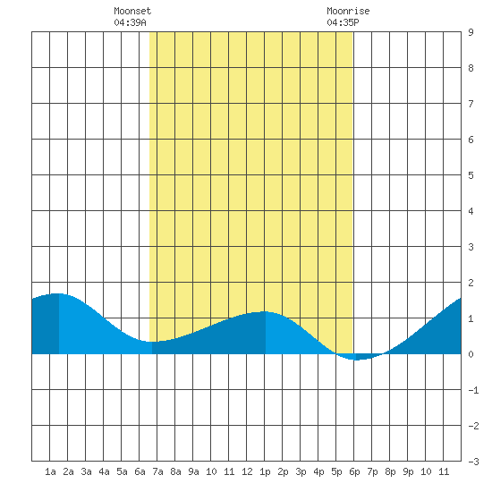 Haleiwa tide chart for Monday, November 3, 2025
