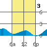Haleiwa tide chart for Monday, November 3, 2025