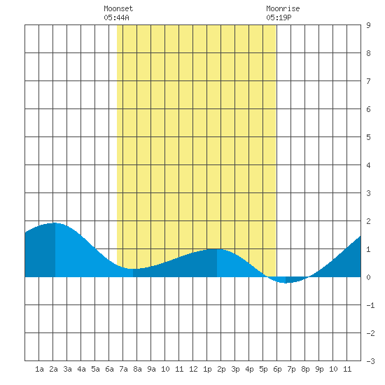 Haleiwa tide chart for Tuesday, November 4, 2025
