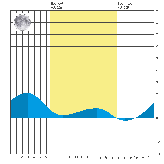 Haleiwa tide chart for Wednesday, November 5, 2025