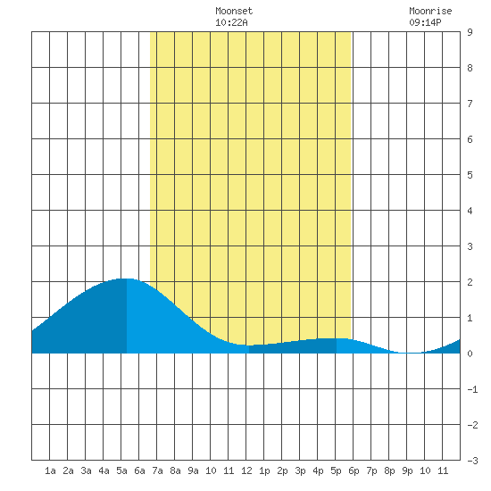 Haleiwa tide chart for Saturday, November 8, 2025