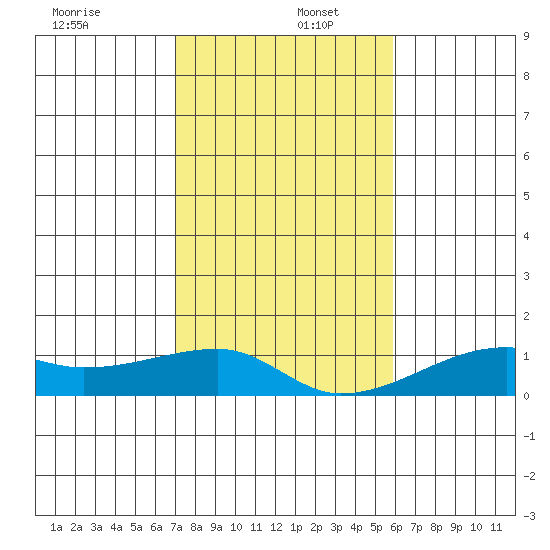 Haleiwa tide chart for Friday, December 12, 2025