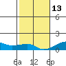 Haleiwa tide chart for Saturday, December 13, 2025