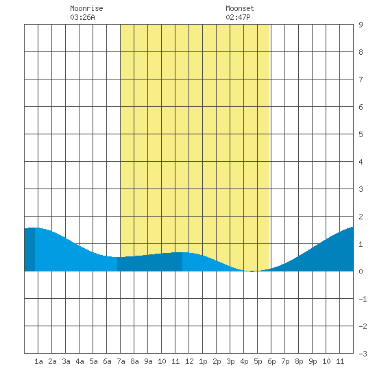 Haleiwa tide chart for Monday, December 15, 2025