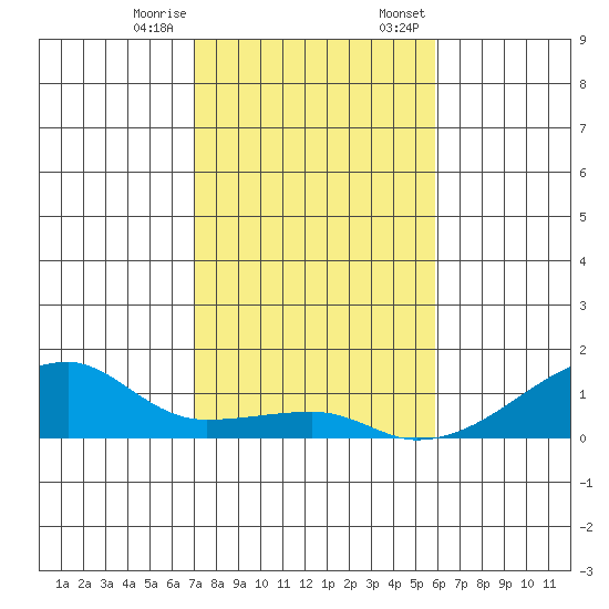 Haleiwa tide chart for Tuesday, December 16, 2025