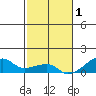 Haleiwa tide chart for Monday, December 1, 2025