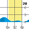 Haleiwa tide chart for Saturday, December 20, 2025