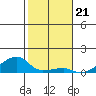 Haleiwa tide chart for Sunday, December 21, 2025