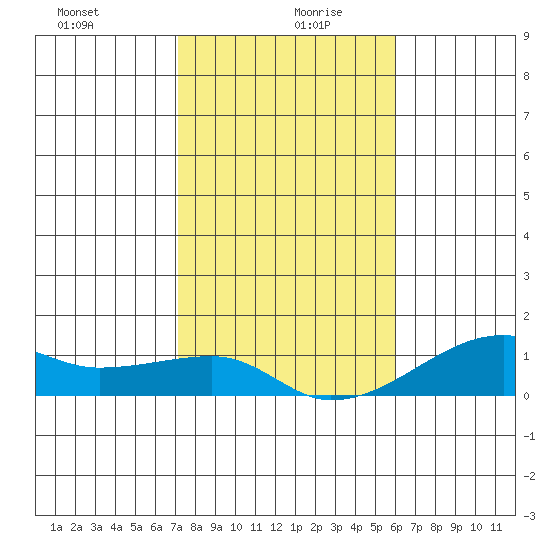 Haleiwa tide chart for Sunday, December 28, 2025
