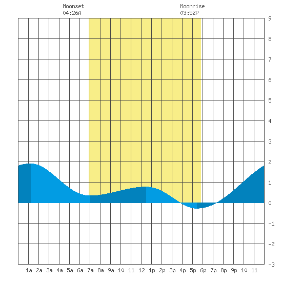 Haleiwa tide chart for Tuesday, December 2, 2025