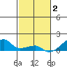 Haleiwa tide chart for Tuesday, December 2, 2025