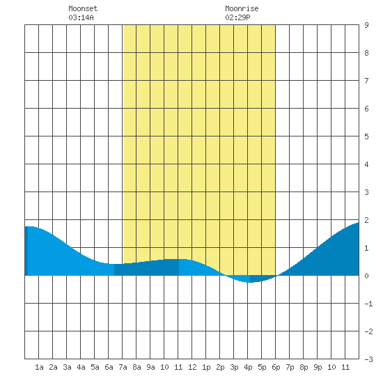 Haleiwa tide chart for Tuesday, December 30, 2025