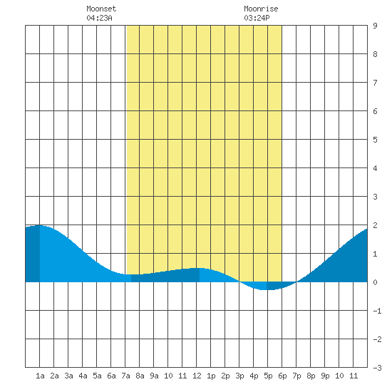 Haleiwa tide chart for Wednesday, December 31, 2025