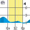 Haleiwa tide chart for Thursday, December 4, 2025