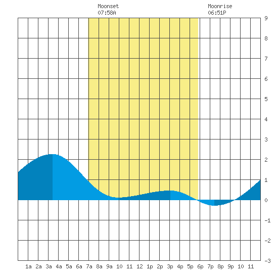 Haleiwa tide chart for Friday, December 5, 2025