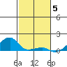 Haleiwa tide chart for Friday, December 5, 2025
