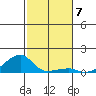 Haleiwa tide chart for Sunday, December 7, 2025
