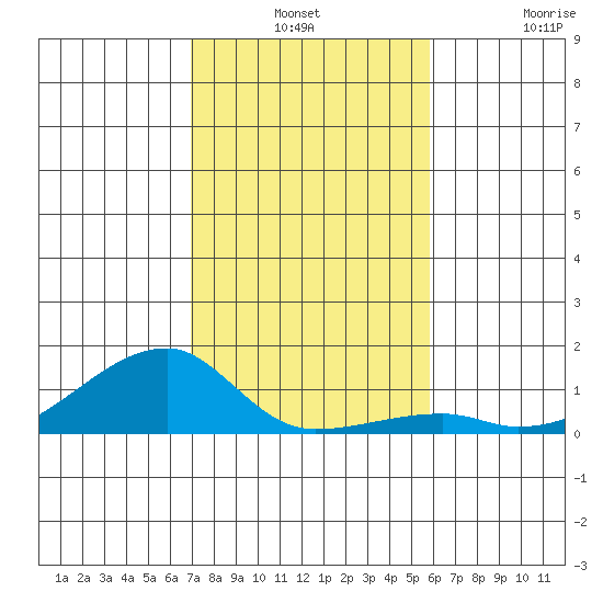 Haleiwa tide chart for Monday, December 8, 2025