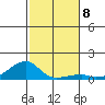Haleiwa tide chart for Monday, December 8, 2025