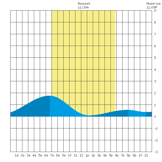 Haleiwa tide chart for Tuesday, December 9, 2025