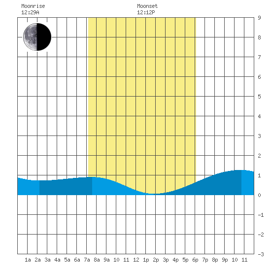 Haleiwa tide chart for Saturday, January 10, 2026