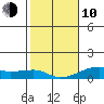 Haleiwa tide chart for Saturday, January 10, 2026