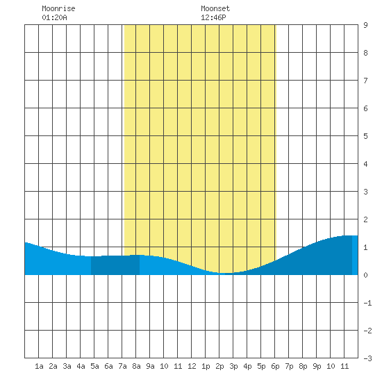 Haleiwa tide chart for Sunday, January 11, 2026