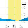 Haleiwa tide chart for Sunday, January 11, 2026