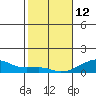 Haleiwa tide chart for Monday, January 12, 2026