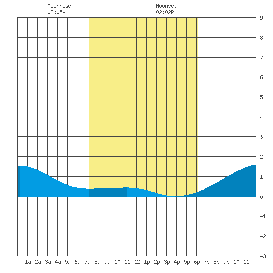 Haleiwa tide chart for Tuesday, January 13, 2026