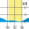 Haleiwa tide chart for Tuesday, January 13, 2026